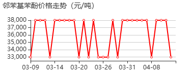 邻苯基苯酚 价格行情
