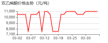 双乙烯酮 价格行情