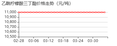 乙酰柠檬酸三丁酯 价格行情
