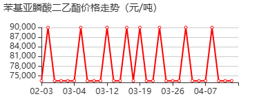 苯基膦酸二乙酯 价格行情