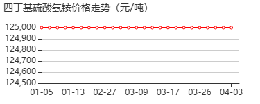 四丁基硫酸氢铵 价格行情