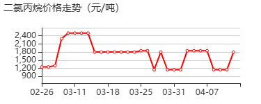 二氯丙烷 价格行情