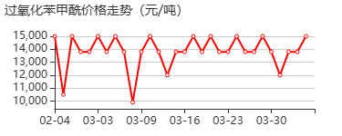 过氧化二苯甲酰 价格行情