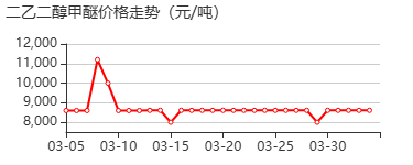 二乙二醇单甲醚 价格行情