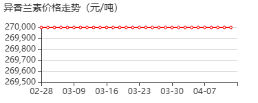 异香兰醛 价格行情