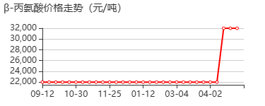 β-丙氨酸 价格行情