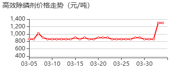 苯扎氯铵 价格行情
