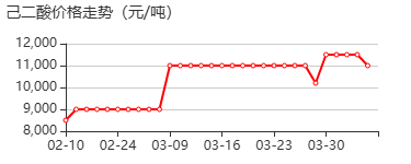 己二酸 价格行情