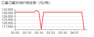 辛氧基甘油 价格行情