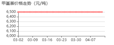 甲基萘 价格行情