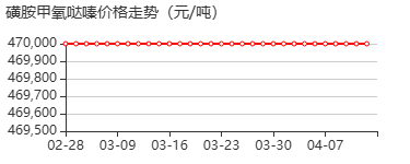 磺胺甲氧哒嗪 价格行情