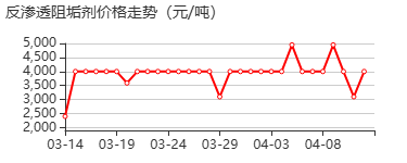 反渗透阻垢剂 价格行情