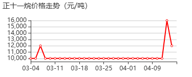 正十一烷 价格行情