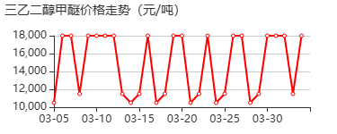 三甘醇单甲醚 价格行情