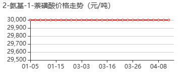 吐氏酸 价格行情