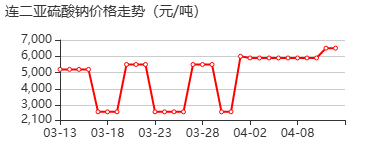 连二硫酸钠 价格行情