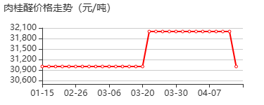 肉桂醛 价格行情