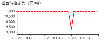 松香 价格行情