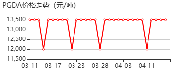 1,2-丙二醇二醋酸酯 价格行情