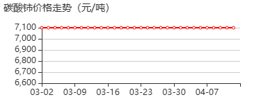 碳酸铈 价格行情