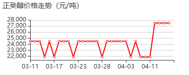 正癸醇 价格行情