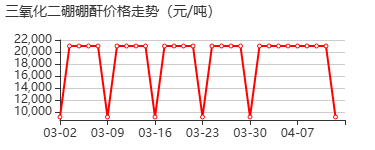 纳米氧化硼 价格行情