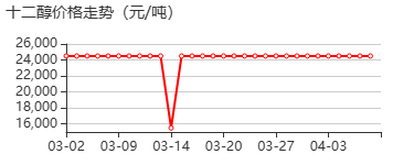 月桂醇 价格行情