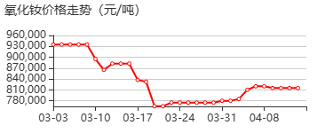 超细三氧化二钕 价格行情