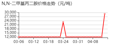 N,N'-二甲基-1,3-丙二胺 价格行情