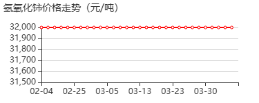 氢氧化铈 价格行情