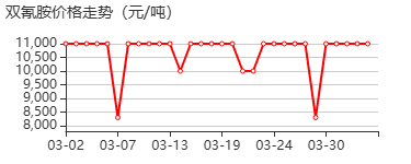 双氰胺 价格行情