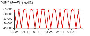 月桂胺二亚丙基二胺 价格行情
