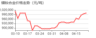 镨钕合金 价格行情