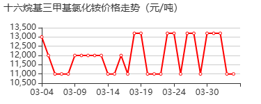 西曲氯铵 价格行情