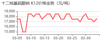 十二烷基硫酸钠 价格行情