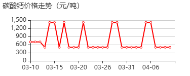 碳酸钙 价格行情