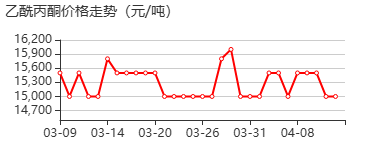 乙酰丙酮 价格行情