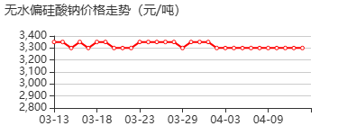 偏硅酸钠 价格行情