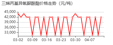 交联剂TAIC 价格行情