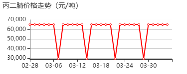 丙二腈 价格行情