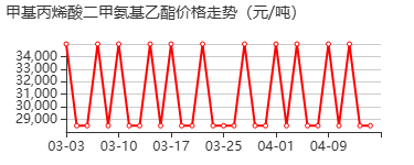 甲基丙烯酸二甲氨基乙酯 价格行情