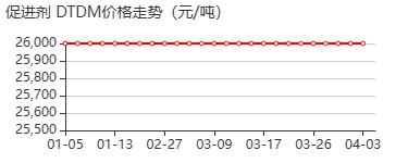 促进剂 DTDM 价格行情