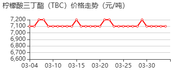 柠檬酸三丁酯 价格行情