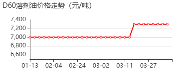 D60溶剂油 价格行情