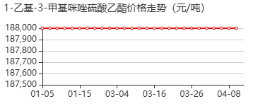 1-乙基-3-甲基咪唑硫酸乙酯 价格行情
