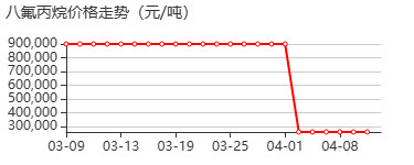 全氟丙烷 价格行情