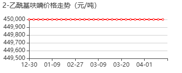 2-乙酰呋喃 价格行情