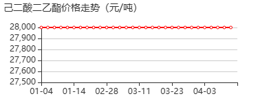 己二酸二乙酯 价格行情