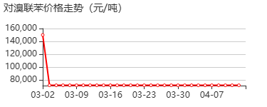 对溴联苯 价格行情