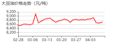 大豆油 价格行情